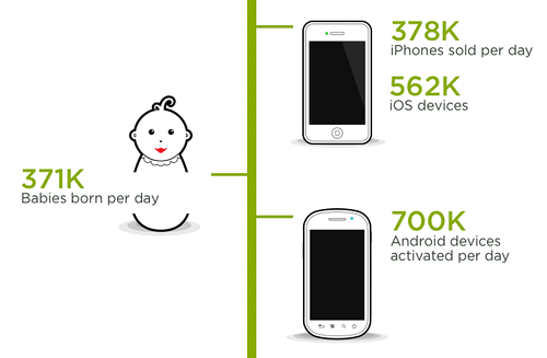 number of mobile devices